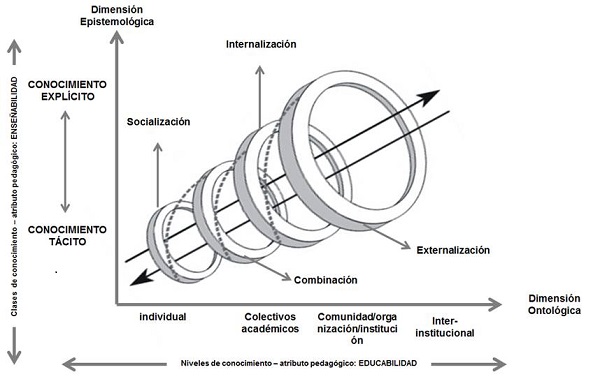 Espiral de conocimiento educativo