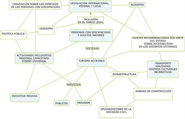 Problema no estructurado.