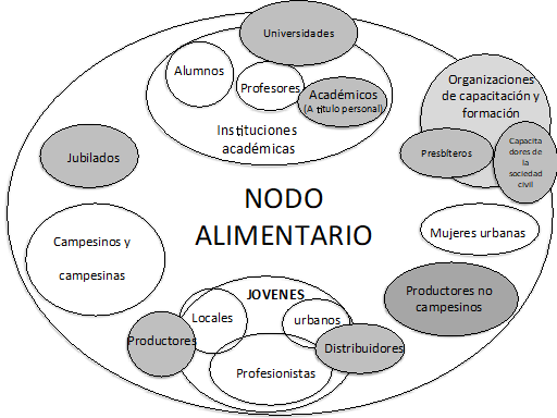 Sujetos y actores sociales que participan de los nodos alimentarios