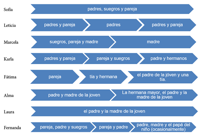 Trayectorias en las redes de apoyo principales a partir del embarazo