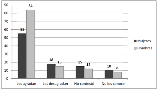 Gusto de los jóvenes por narcocorridos (en número)