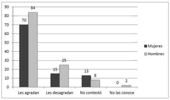 Gusto de los jóvenes por narco series (en número)