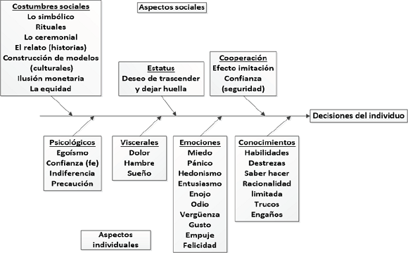 Factores sociales e individuales (m&iacute;nimos) que influyen en la toma de decisiones individuales