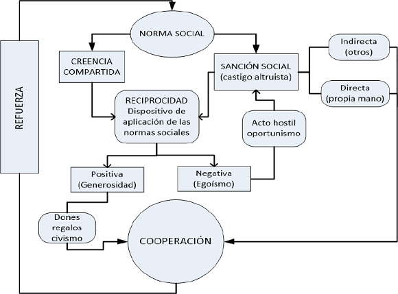 La reciprocidad: construcci&oacute;n y refuerzo de las normas sociales