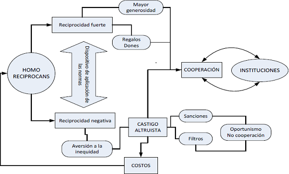 El homo reciprocans constructor de instituciones