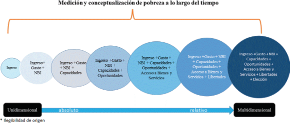 Evolución del concepto de pobreza a lo largo del tiempo