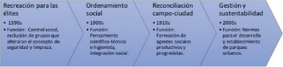 Algunas reconfiguraciones del parque urbano en M&eacute;xico