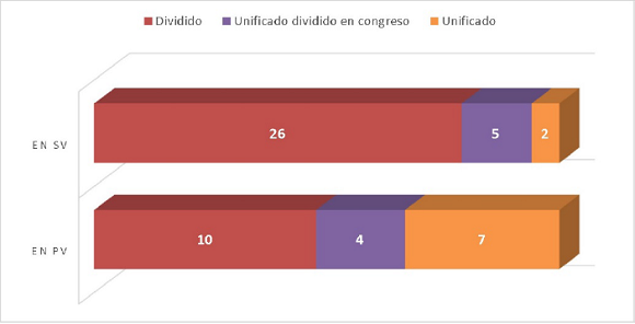 Tipo de gobierno seg&uacute;n tipo de elecci&oacute;n en 55 procesos electorales de Am&eacute;rica Latina (1999-2019)