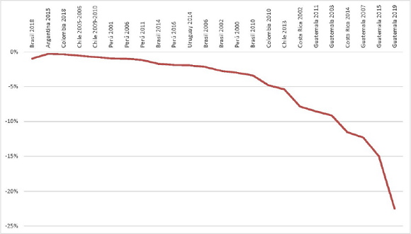 Tendencia de reducci&oacute;n de la participaci&oacute;n electoral