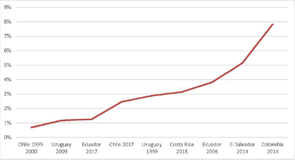 Casos de incremento de la participaci&oacute;n electoral