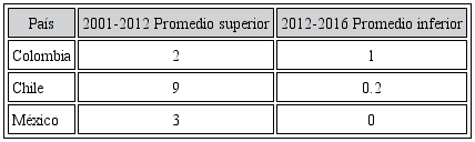 Promedio anual de evaluaciones de impacto en Am&eacute;rica Latina