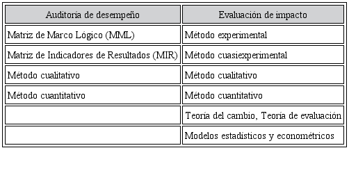 Semejanzas y diferencias metodol&oacute;gicas entre auditor&iacute;a de desempe&ntilde;o y evaluaci&oacute;n de impacto