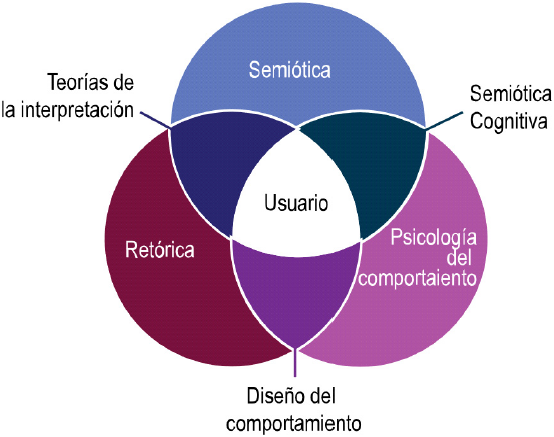 Aproximaciones disciplinares entre semiótica, retórica y psicología
