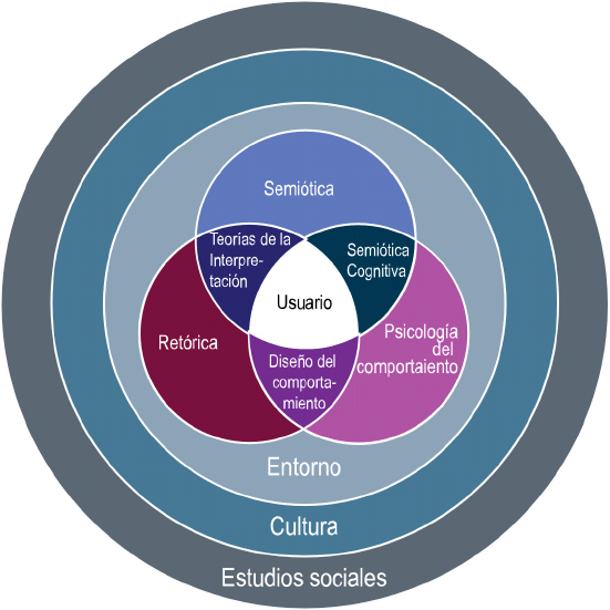 Disciplinas convergentes para el estudio del usuario