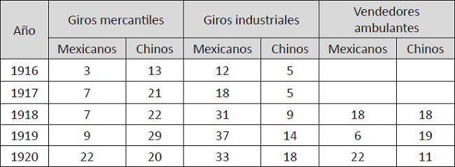 N&uacute;mero de establecimientos por giros mercantiles e industriales y vendedores ambulantes en Nacozari de Garc&iacute;a y Pilares de Nacozari, 1916-1920