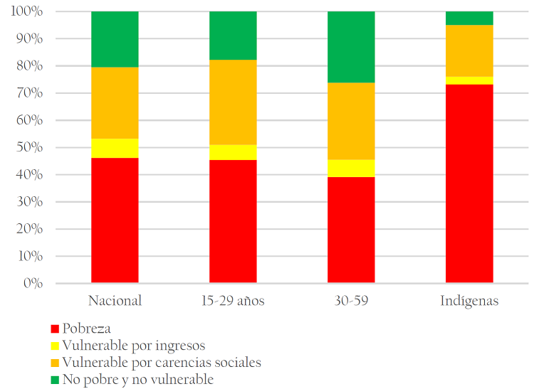 Distribuci&oacute;n de diferentes grupos de poblaci&oacute;n en las categor&iacute;as de la medici&oacute;n de pobreza, 2014