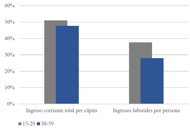 Porcentaje de personas con ingresos inferiores a la l&iacute;nea de pobreza, 2014