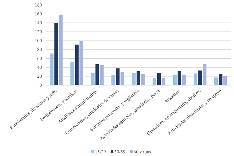 Pago por hora por categor&iacute;a de empleo, 2014