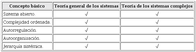 Conceptos básicos en el pensamiento sistémico, que son compartidos por la teoría general de los sistemas y la teoría de los sistemas complejos