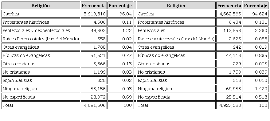 Guanajuato: población de 5 años y más por religión, 2000 y 2010