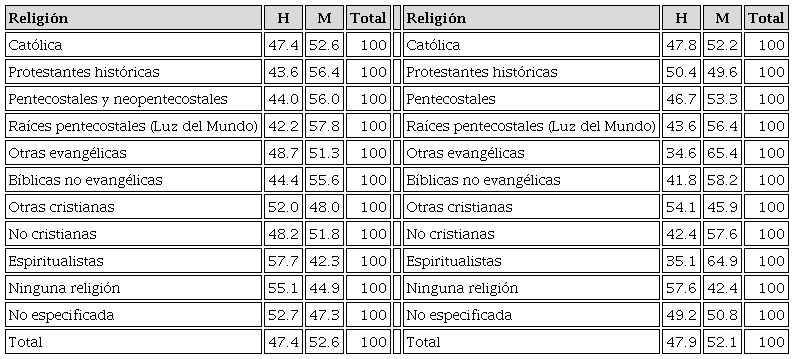 Guanajuato: población de 5 años y más, por religión según sexo, 2000 y 2010