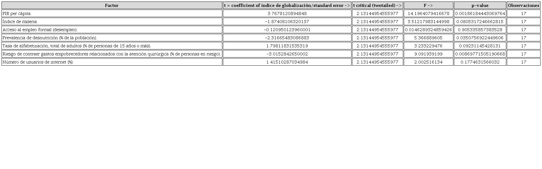 Resultados de análisis estadístico