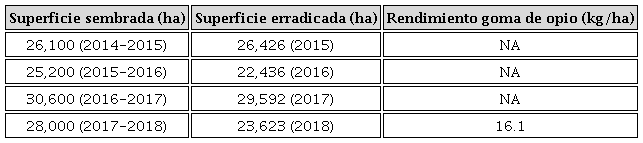 Superficie sembrada, erradicada y rendimiento del cultivo de amapola en México