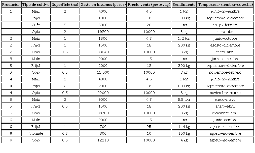Costos y rendimientos de productos tradicionales vs amapola 2018