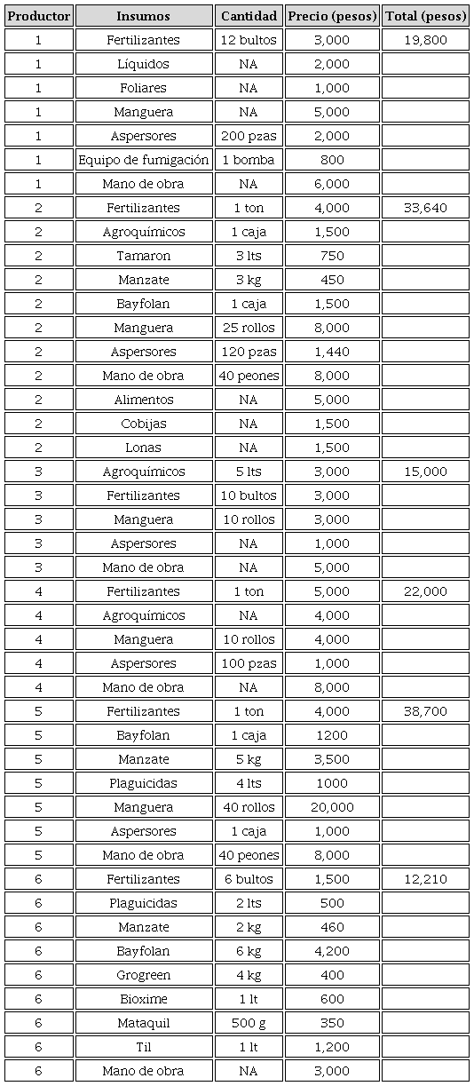 Costo de insumos de producción de amapola