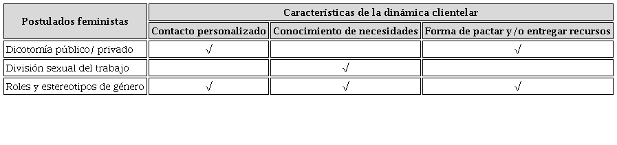 Características de la dinámica clientelar desde la teoría feminista