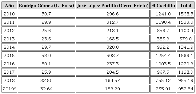 Almacenamiento de agua por las presas de Nuevo León en miles de millones de metros cúbicos (MMm3)