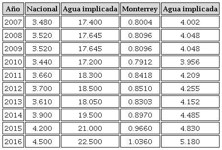 Producción de cerveza por Heineken y agua necesaria (MM3)*
