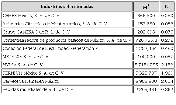 Nuevo León, concentración del consumo por el volumen de agua concesionada