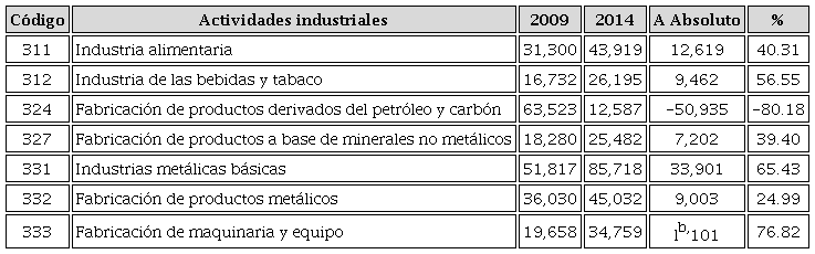 Nuevo León, Valor Agregado Censal Bruto 2009 y 2014 (miles de pesos a precios del 2018)