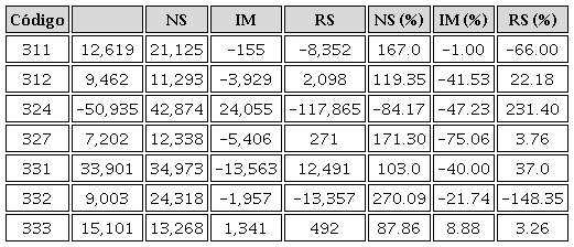 Nuevo León, cambio y participación de varios sectores industriales 2009-2014 (miles de pesos a precios del 2018)