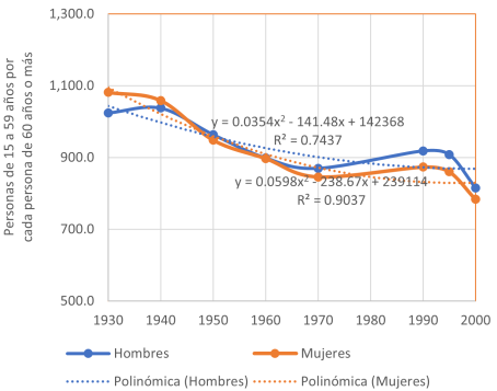 Personas en edad de trabajar por adulto mayor