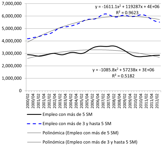 Empleo con percepciones superiores a tres salarios mínimos: comportamiento y tendencia de largo plazo