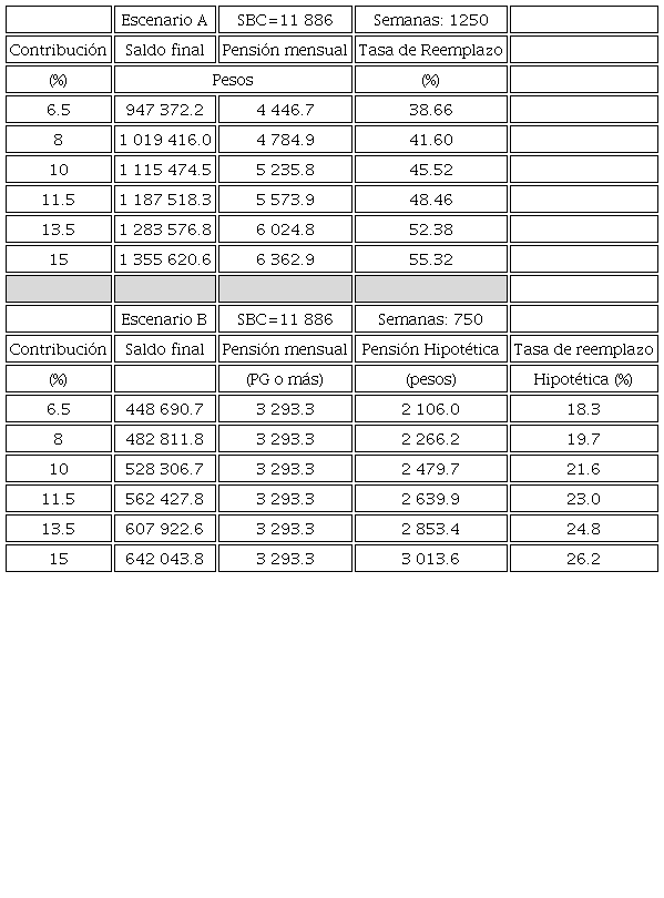 Efectos de aumento gradual en la contribución para el retiro
