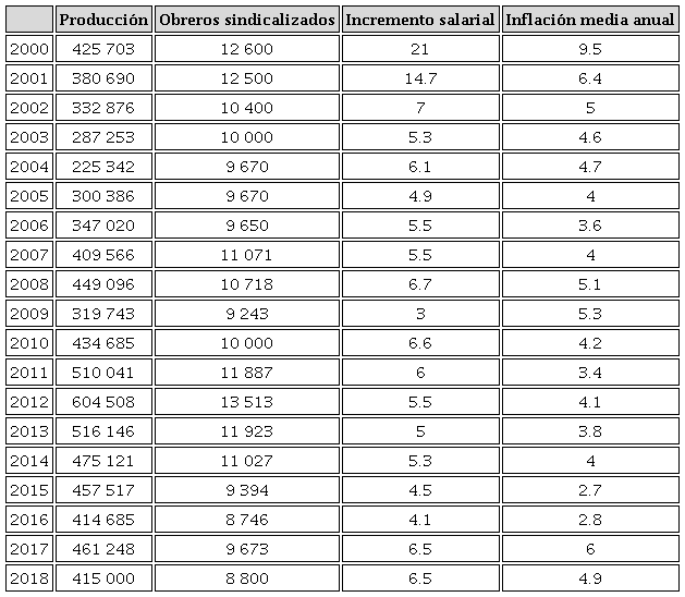 Producci&oacute;n, plantilla y salarios en la VW de M&eacute;xico (2000-2018)