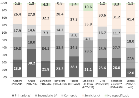 Distribución porcentual de la población ocupada total (POT) por sector de actividad económica (2015)