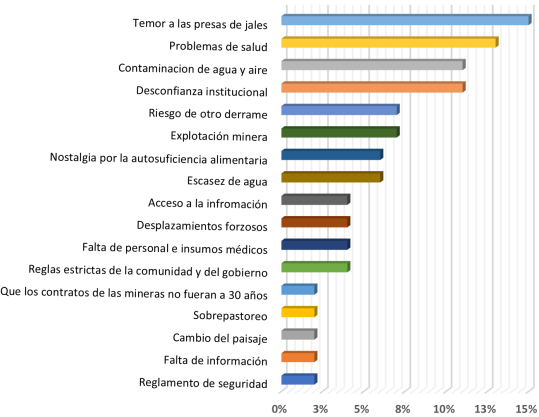 Codificación por categorías del sistema discursivo de los pobladores del río Sonora, de acuerdo con el porcentaje de cobertura