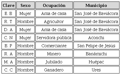 Perfiles de los pobladores entrevistados