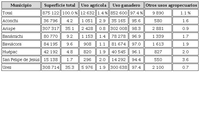 Uso del suelo en actividades agropecuarias en municipios del río Sonora (superficie en hectáreas)