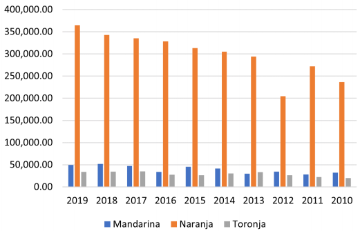 Producci&oacute;n de c&iacute;tricos por toneladas en Nuevo Le&oacute;n 2010-2019