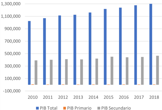 PIB total de Nuevo Le&oacute;n
