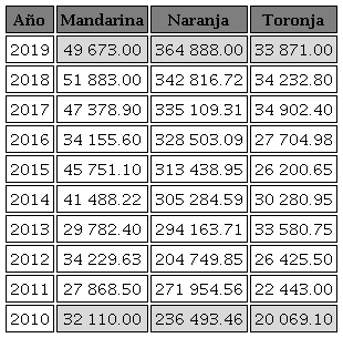 Cantidad de producci&oacute;n por toneladas de c&iacute;tricos en Nuevo Le&oacute;n, 2010-2019