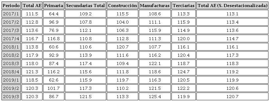 Cantidades de Indicador Trimestral de las Actividades Econ&oacute;micas Estatales 2017-2019