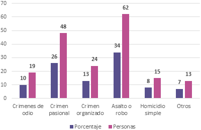 L&iacute;neas de investigaci&oacute;n de asesinatos de personas LGBTTT (2012-2018)