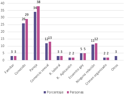 Relaci&oacute;n de la v&iacute;ctima con el presunto victimario (2012-2018)