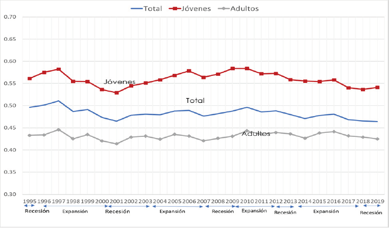 &Iacute;ndice de precariedad de j&oacute;venes y adultos, 1995-2019